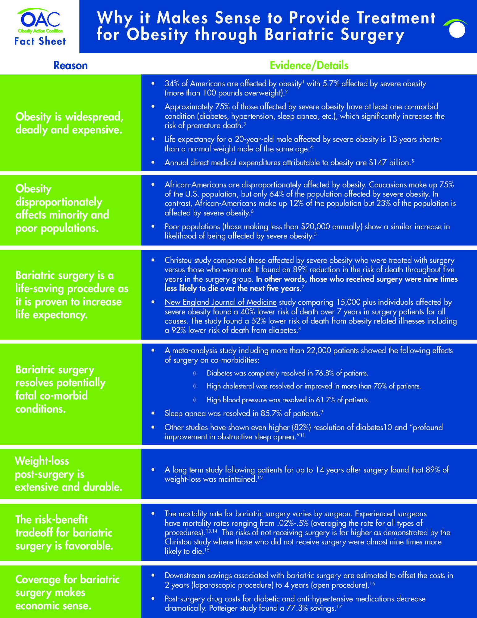 Bariatric Surgery Fact Sheet Obesity Action Coalition