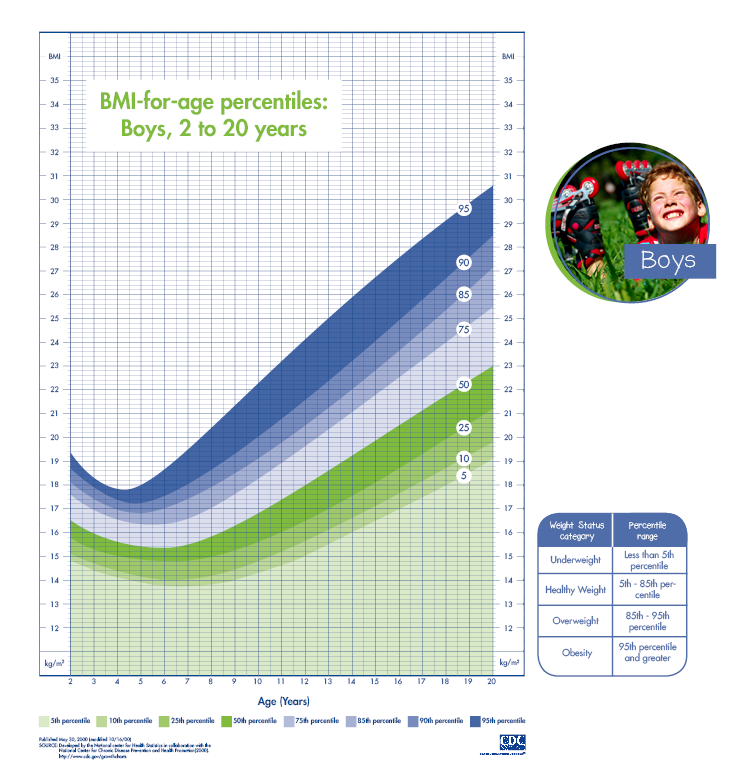 Pediatric Bmi Chart