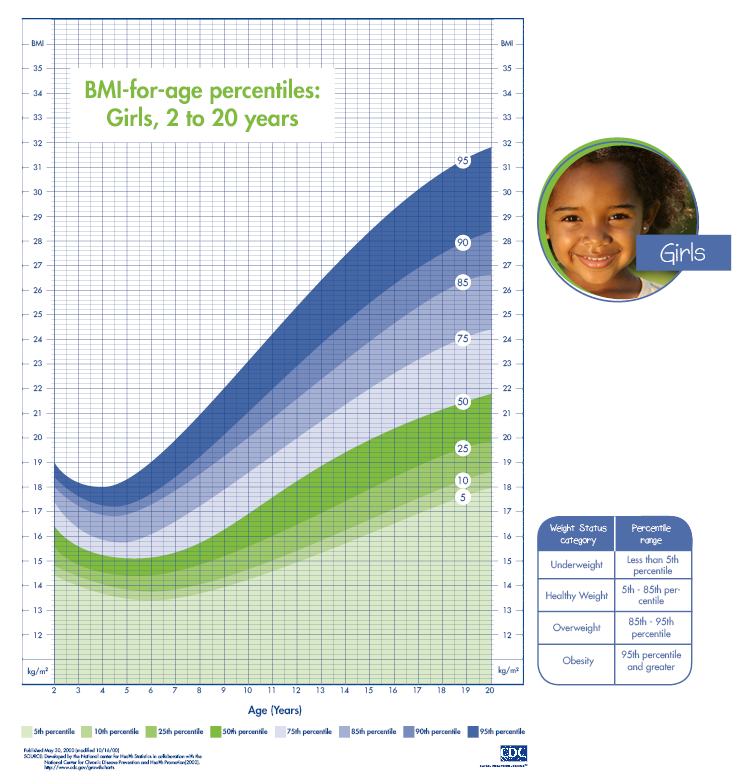 Girls BMI-for-Age Percentile Chart - Obesity Action Coalition