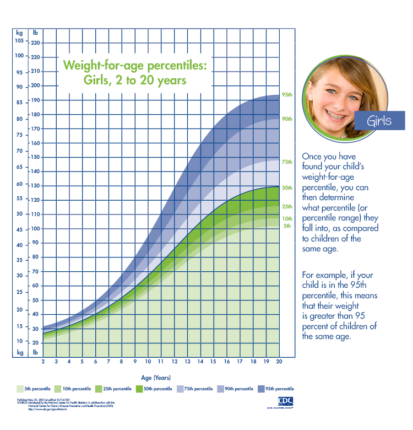 Girls Weight for Age Percentile Chart