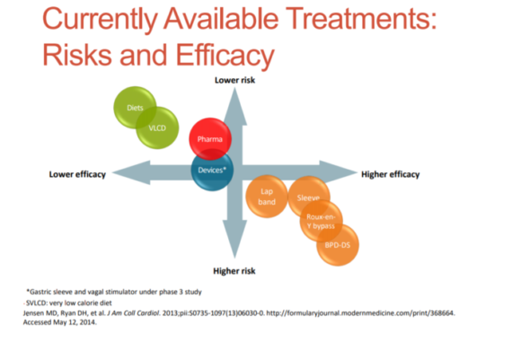 Currently available treatments: Risks and Efficacy graph